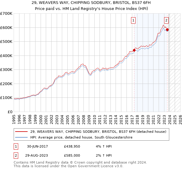29, WEAVERS WAY, CHIPPING SODBURY, BRISTOL, BS37 6FH: Price paid vs HM Land Registry's House Price Index