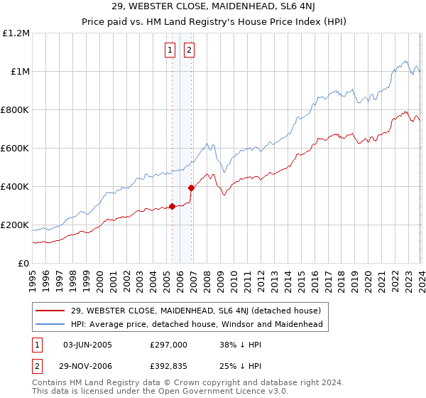 29, WEBSTER CLOSE, MAIDENHEAD, SL6 4NJ: Price paid vs HM Land Registry's House Price Index