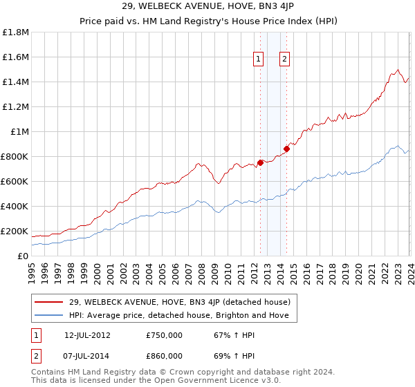 29, WELBECK AVENUE, HOVE, BN3 4JP: Price paid vs HM Land Registry's House Price Index