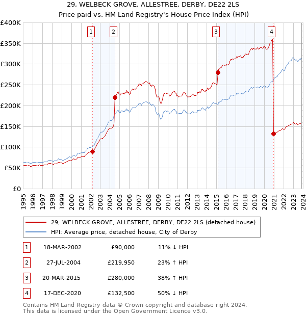 29, WELBECK GROVE, ALLESTREE, DERBY, DE22 2LS: Price paid vs HM Land Registry's House Price Index