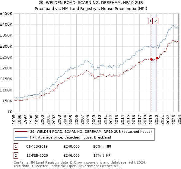 29, WELDEN ROAD, SCARNING, DEREHAM, NR19 2UB: Price paid vs HM Land Registry's House Price Index