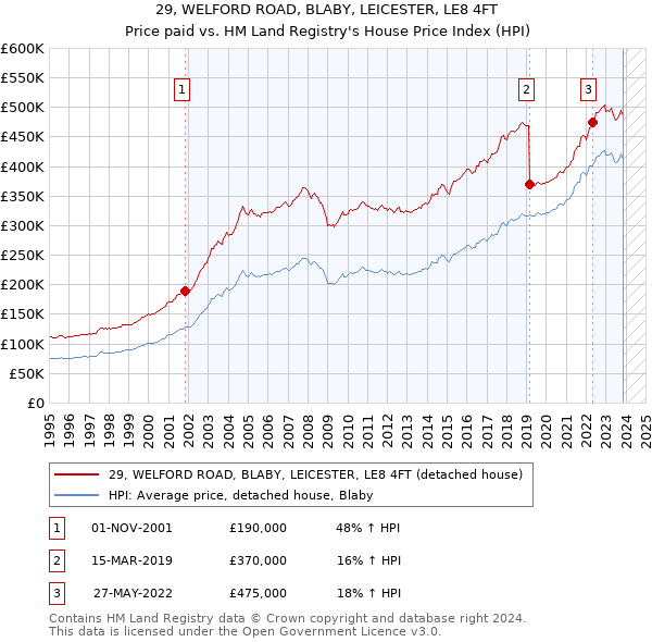 29, WELFORD ROAD, BLABY, LEICESTER, LE8 4FT: Price paid vs HM Land Registry's House Price Index