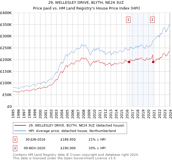 29, WELLESLEY DRIVE, BLYTH, NE24 3UZ: Price paid vs HM Land Registry's House Price Index