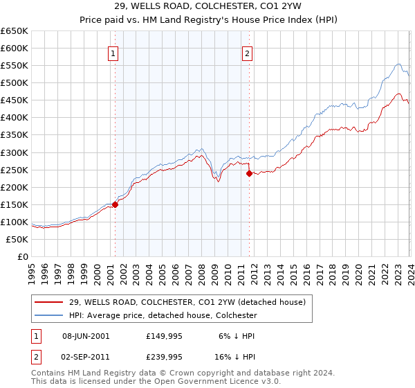 29, WELLS ROAD, COLCHESTER, CO1 2YW: Price paid vs HM Land Registry's House Price Index