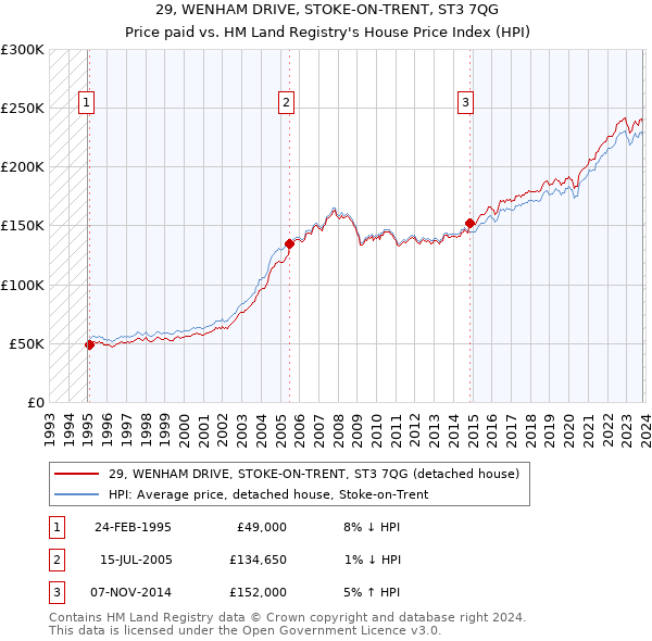 29, WENHAM DRIVE, STOKE-ON-TRENT, ST3 7QG: Price paid vs HM Land Registry's House Price Index