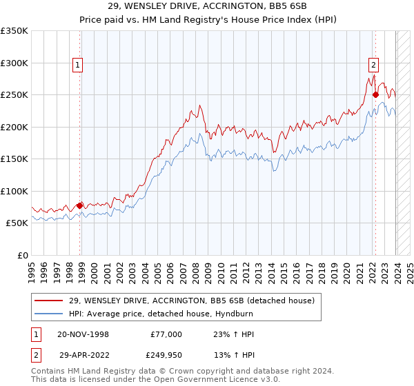 29, WENSLEY DRIVE, ACCRINGTON, BB5 6SB: Price paid vs HM Land Registry's House Price Index