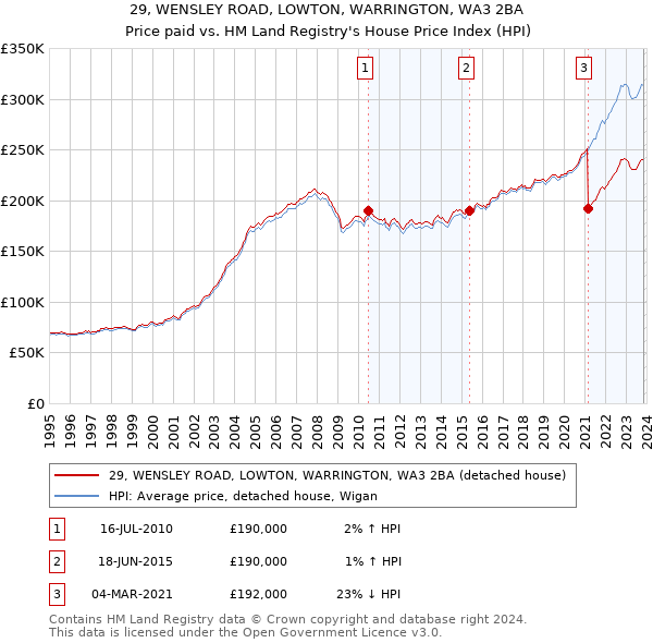 29, WENSLEY ROAD, LOWTON, WARRINGTON, WA3 2BA: Price paid vs HM Land Registry's House Price Index