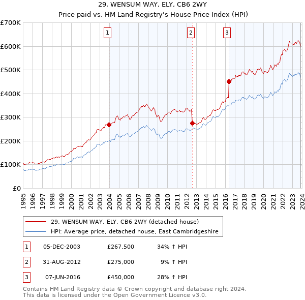 29, WENSUM WAY, ELY, CB6 2WY: Price paid vs HM Land Registry's House Price Index