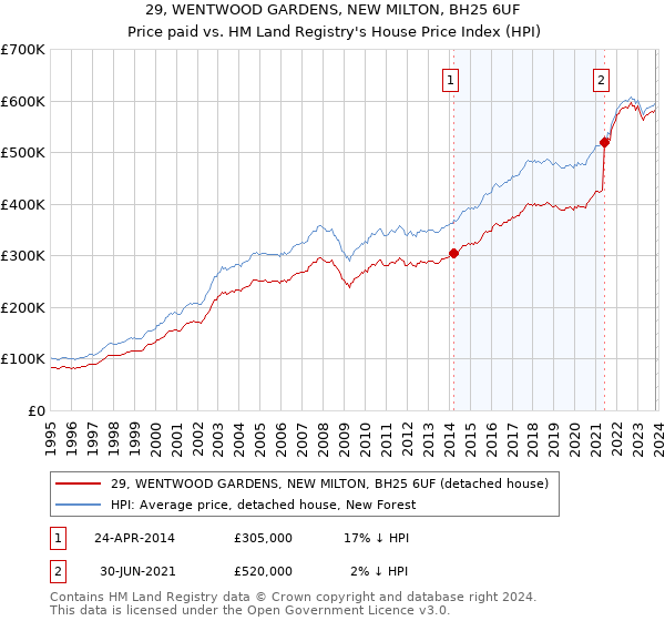 29, WENTWOOD GARDENS, NEW MILTON, BH25 6UF: Price paid vs HM Land Registry's House Price Index