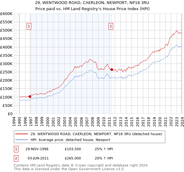 29, WENTWOOD ROAD, CAERLEON, NEWPORT, NP18 3RU: Price paid vs HM Land Registry's House Price Index