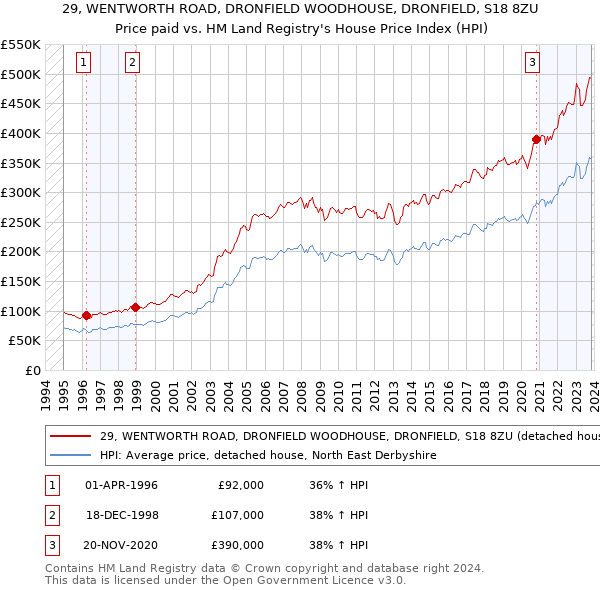 29, WENTWORTH ROAD, DRONFIELD WOODHOUSE, DRONFIELD, S18 8ZU: Price paid vs HM Land Registry's House Price Index