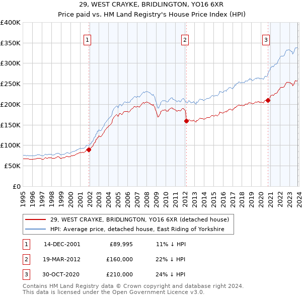 29, WEST CRAYKE, BRIDLINGTON, YO16 6XR: Price paid vs HM Land Registry's House Price Index