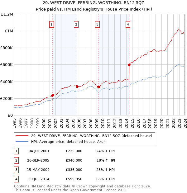 29, WEST DRIVE, FERRING, WORTHING, BN12 5QZ: Price paid vs HM Land Registry's House Price Index