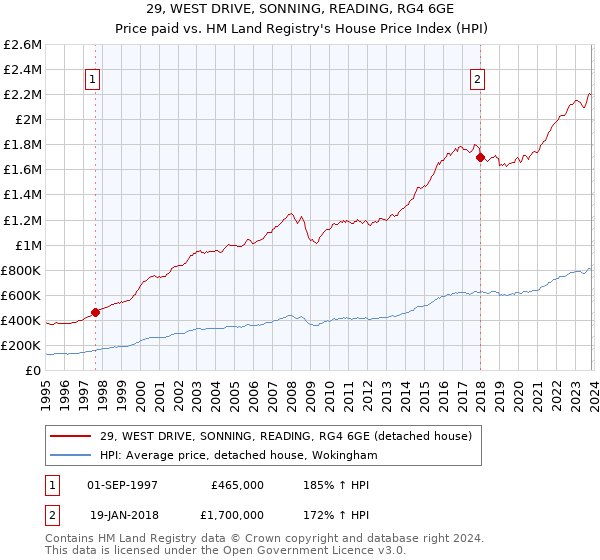 29, WEST DRIVE, SONNING, READING, RG4 6GE: Price paid vs HM Land Registry's House Price Index