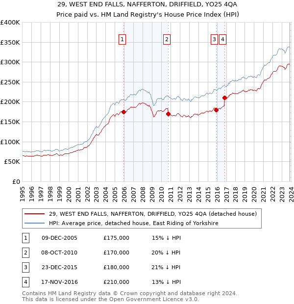 29, WEST END FALLS, NAFFERTON, DRIFFIELD, YO25 4QA: Price paid vs HM Land Registry's House Price Index