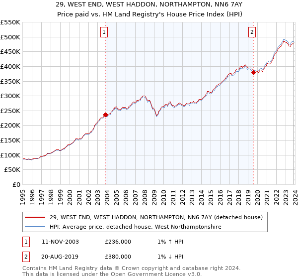 29, WEST END, WEST HADDON, NORTHAMPTON, NN6 7AY: Price paid vs HM Land Registry's House Price Index