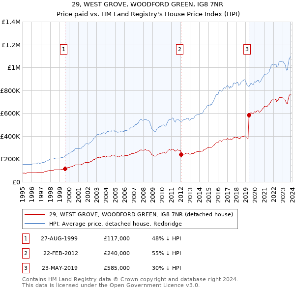 29, WEST GROVE, WOODFORD GREEN, IG8 7NR: Price paid vs HM Land Registry's House Price Index