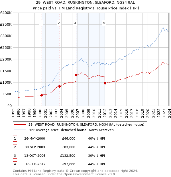 29, WEST ROAD, RUSKINGTON, SLEAFORD, NG34 9AL: Price paid vs HM Land Registry's House Price Index