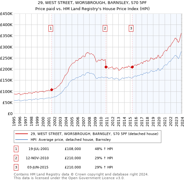 29, WEST STREET, WORSBROUGH, BARNSLEY, S70 5PF: Price paid vs HM Land Registry's House Price Index