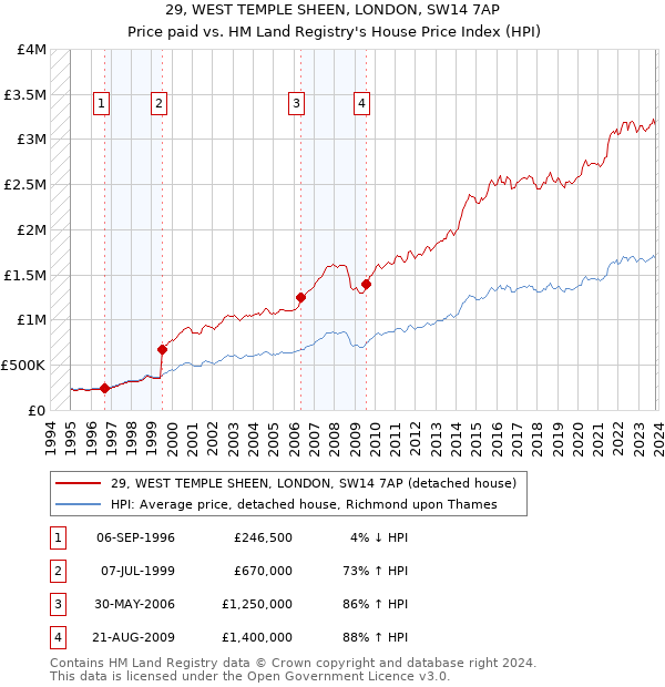29, WEST TEMPLE SHEEN, LONDON, SW14 7AP: Price paid vs HM Land Registry's House Price Index