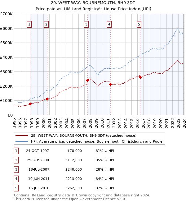 29, WEST WAY, BOURNEMOUTH, BH9 3DT: Price paid vs HM Land Registry's House Price Index