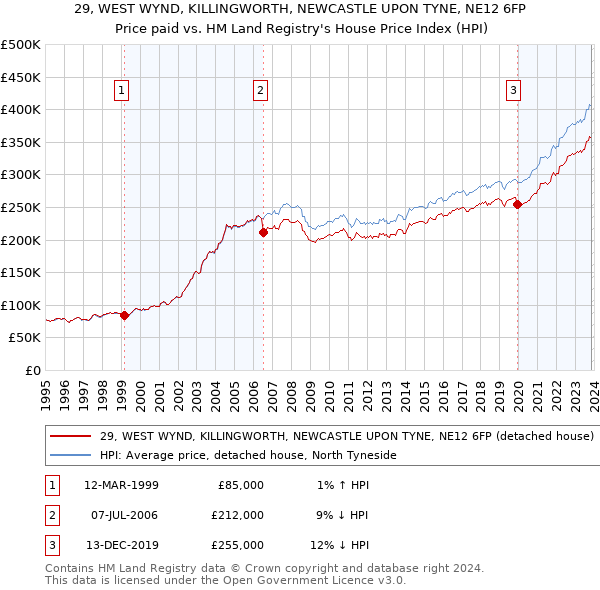 29, WEST WYND, KILLINGWORTH, NEWCASTLE UPON TYNE, NE12 6FP: Price paid vs HM Land Registry's House Price Index