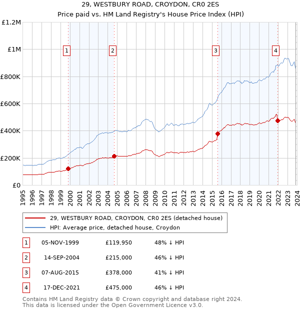 29, WESTBURY ROAD, CROYDON, CR0 2ES: Price paid vs HM Land Registry's House Price Index