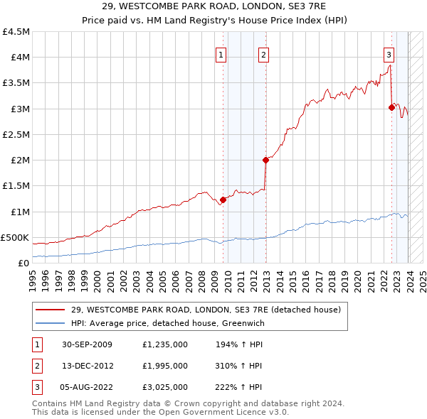 29, WESTCOMBE PARK ROAD, LONDON, SE3 7RE: Price paid vs HM Land Registry's House Price Index