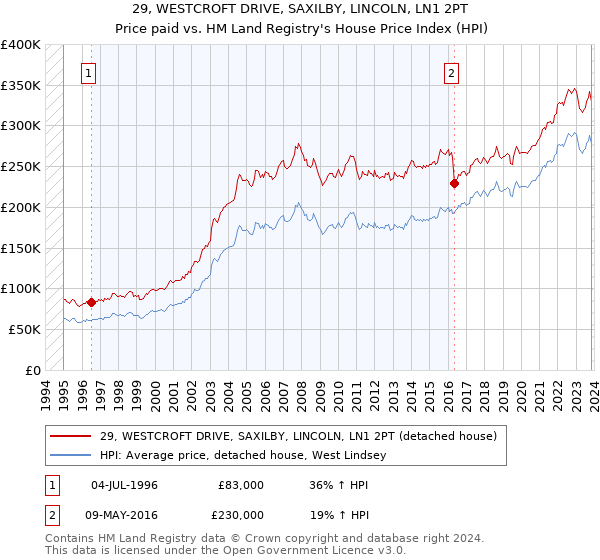 29, WESTCROFT DRIVE, SAXILBY, LINCOLN, LN1 2PT: Price paid vs HM Land Registry's House Price Index