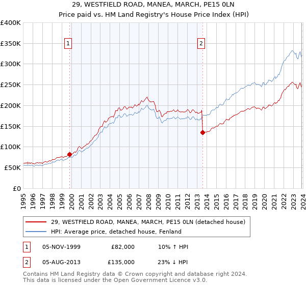 29, WESTFIELD ROAD, MANEA, MARCH, PE15 0LN: Price paid vs HM Land Registry's House Price Index