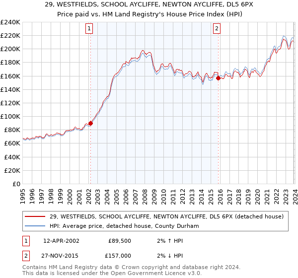 29, WESTFIELDS, SCHOOL AYCLIFFE, NEWTON AYCLIFFE, DL5 6PX: Price paid vs HM Land Registry's House Price Index