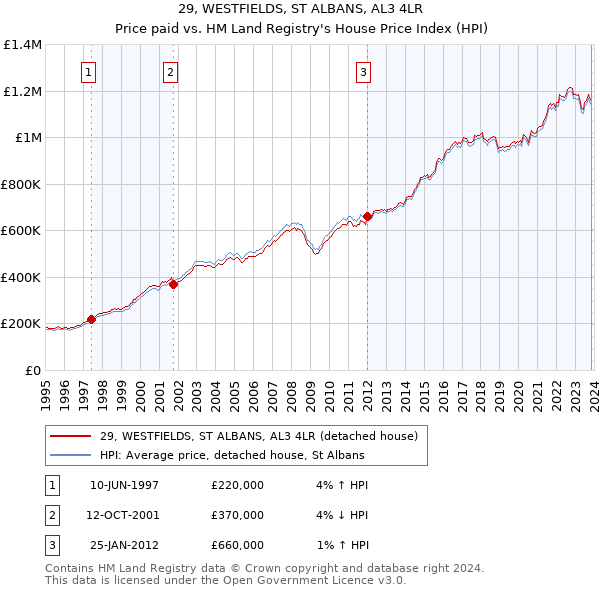 29, WESTFIELDS, ST ALBANS, AL3 4LR: Price paid vs HM Land Registry's House Price Index