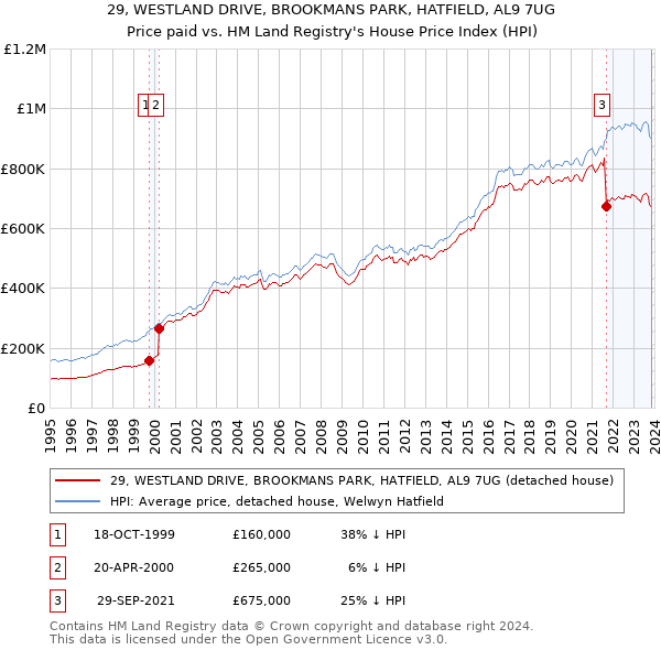 29, WESTLAND DRIVE, BROOKMANS PARK, HATFIELD, AL9 7UG: Price paid vs HM Land Registry's House Price Index