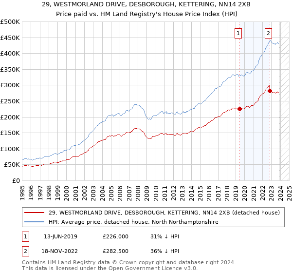 29, WESTMORLAND DRIVE, DESBOROUGH, KETTERING, NN14 2XB: Price paid vs HM Land Registry's House Price Index