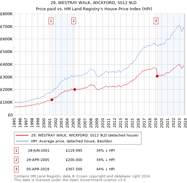 29, WESTRAY WALK, WICKFORD, SS12 9LD: Price paid vs HM Land Registry's House Price Index