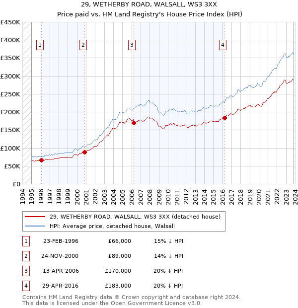 29, WETHERBY ROAD, WALSALL, WS3 3XX: Price paid vs HM Land Registry's House Price Index