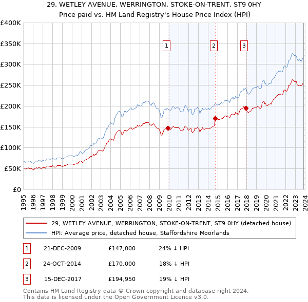 29, WETLEY AVENUE, WERRINGTON, STOKE-ON-TRENT, ST9 0HY: Price paid vs HM Land Registry's House Price Index