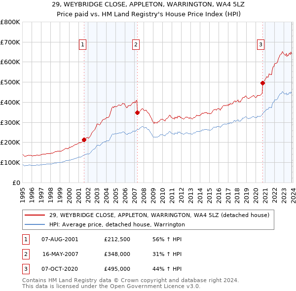 29, WEYBRIDGE CLOSE, APPLETON, WARRINGTON, WA4 5LZ: Price paid vs HM Land Registry's House Price Index
