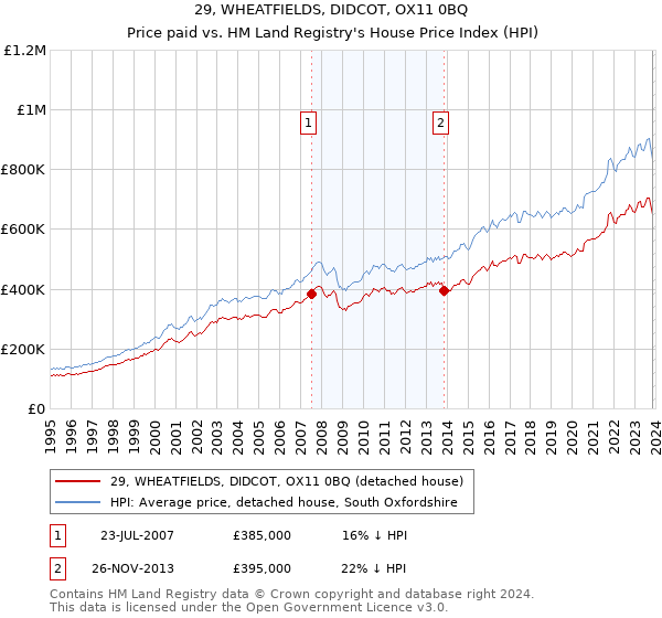 29, WHEATFIELDS, DIDCOT, OX11 0BQ: Price paid vs HM Land Registry's House Price Index