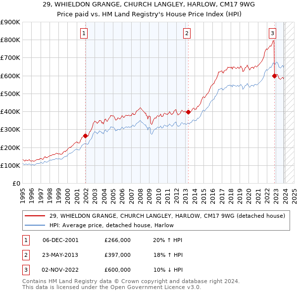 29, WHIELDON GRANGE, CHURCH LANGLEY, HARLOW, CM17 9WG: Price paid vs HM Land Registry's House Price Index