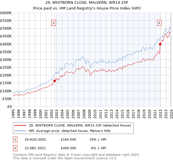 29, WHITBORN CLOSE, MALVERN, WR14 2SP: Price paid vs HM Land Registry's House Price Index