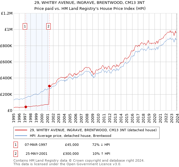 29, WHITBY AVENUE, INGRAVE, BRENTWOOD, CM13 3NT: Price paid vs HM Land Registry's House Price Index
