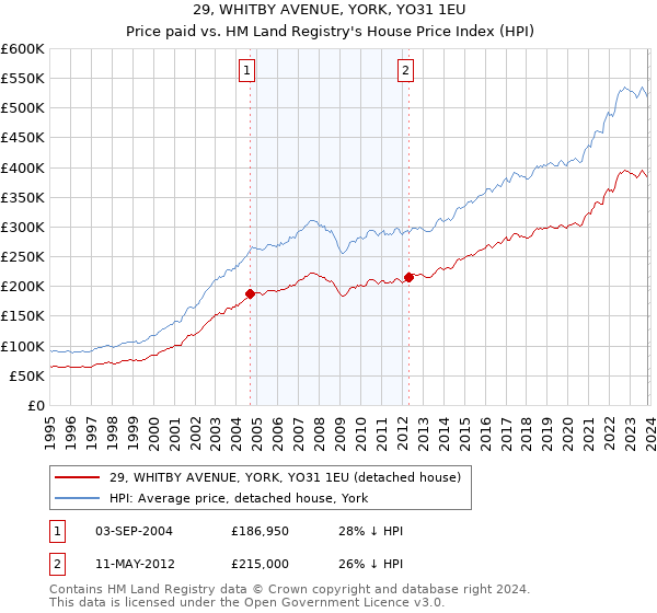 29, WHITBY AVENUE, YORK, YO31 1EU: Price paid vs HM Land Registry's House Price Index