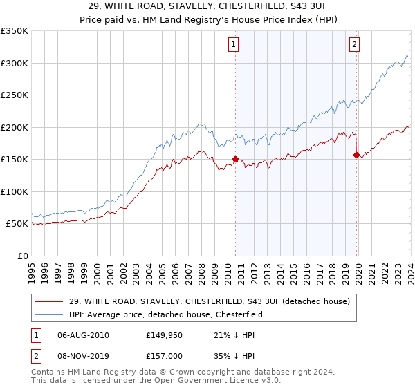 29, WHITE ROAD, STAVELEY, CHESTERFIELD, S43 3UF: Price paid vs HM Land Registry's House Price Index