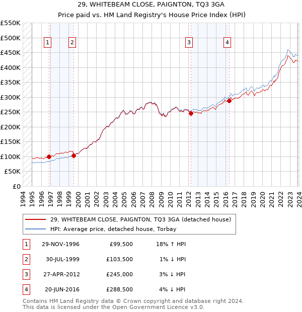29, WHITEBEAM CLOSE, PAIGNTON, TQ3 3GA: Price paid vs HM Land Registry's House Price Index