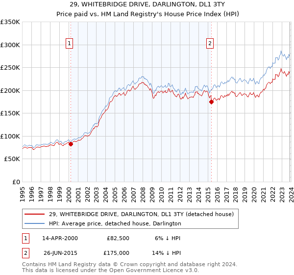 29, WHITEBRIDGE DRIVE, DARLINGTON, DL1 3TY: Price paid vs HM Land Registry's House Price Index