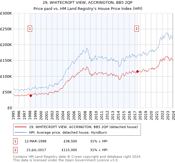 29, WHITECROFT VIEW, ACCRINGTON, BB5 2QP: Price paid vs HM Land Registry's House Price Index