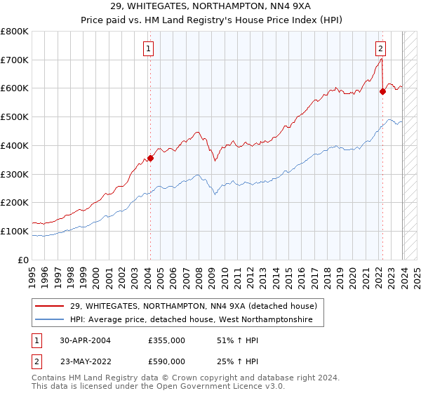 29, WHITEGATES, NORTHAMPTON, NN4 9XA: Price paid vs HM Land Registry's House Price Index