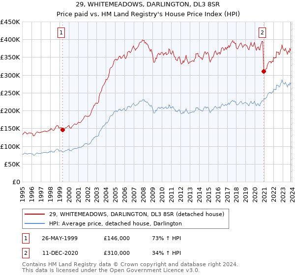 29, WHITEMEADOWS, DARLINGTON, DL3 8SR: Price paid vs HM Land Registry's House Price Index