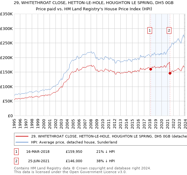 29, WHITETHROAT CLOSE, HETTON-LE-HOLE, HOUGHTON LE SPRING, DH5 0GB: Price paid vs HM Land Registry's House Price Index